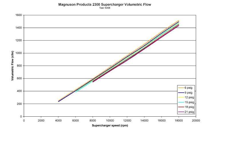 Magnuson / EATON TVS 1900/2300 Performance Maps Chevy Trailblazer SS
